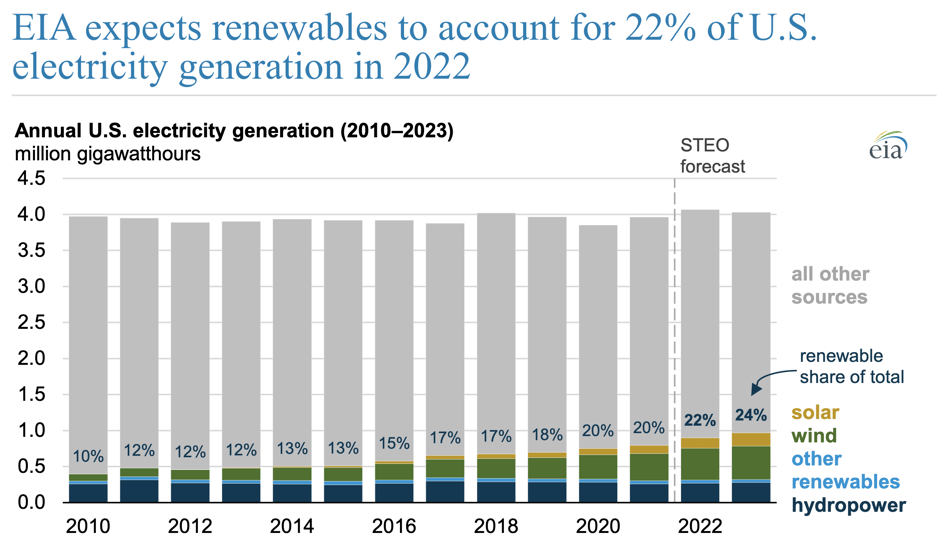 EIA renewables breakdown-1