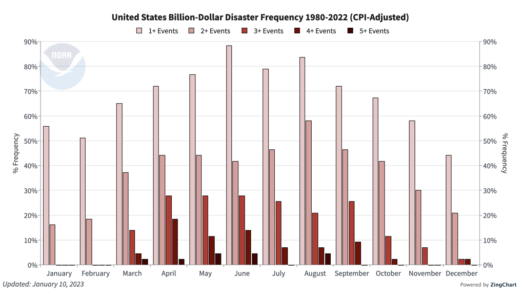 US Billion-Dollar Disaster Frequency 1980-2022